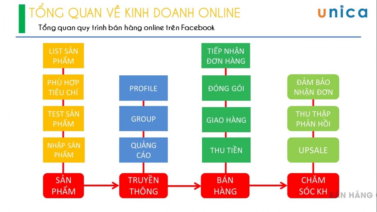 Tổng hợp quy trình bán hàng online 7 bước mới nhất 2020 - ODOO ...