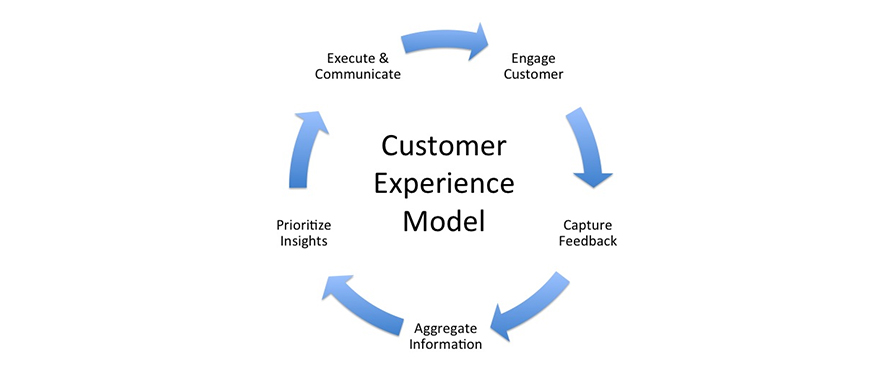 mô hình trải nghiệm experience model