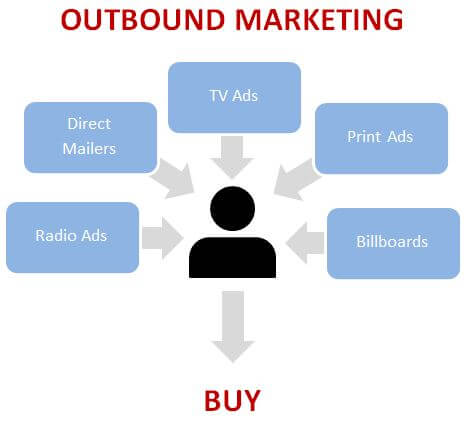 outbound marketing là gì