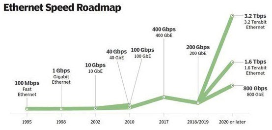 Tốc độ Ethernet