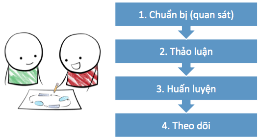 Công tác đào tạo nội bộ