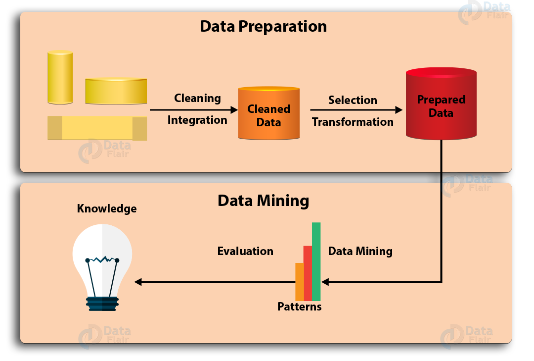 TỔNG QUAN VỀ DATA MINING (P3): QUÁ TRÌNH VÀ PHƯƠNG PHÁP - Big Data Uni