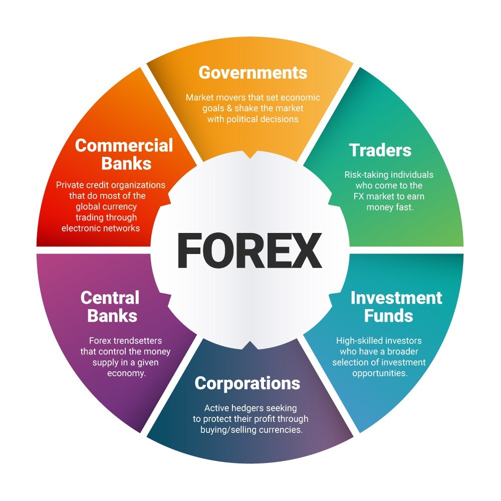 Forex là gì? Cách giao dịch hiệu quả trên thị trường ngoại hối - FBS